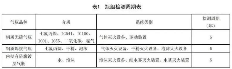 七氟丙烷广东气体灭火钢瓶检测周期